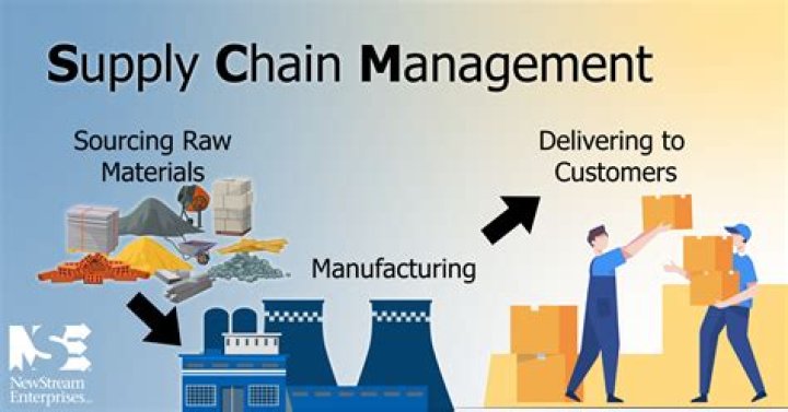 What does supply chain management include?