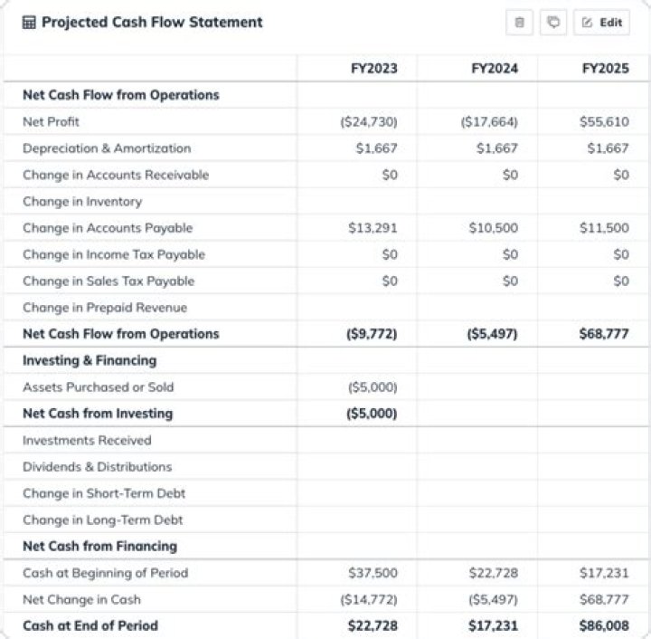 What does the statement of cash flows report quizlet?