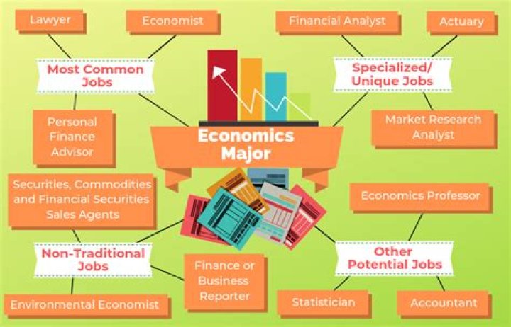 What double major is best for economics?