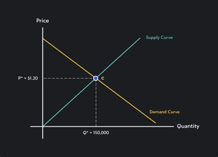 What factors affect market supply and demand curves?