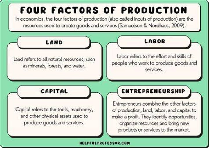 What factors of production does your country have?
