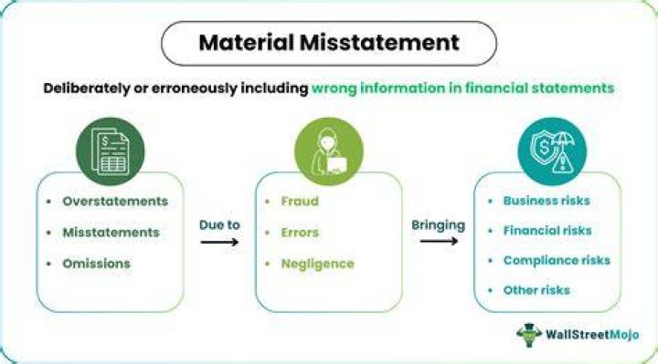 What happens if an auditor finds a material misstatement?