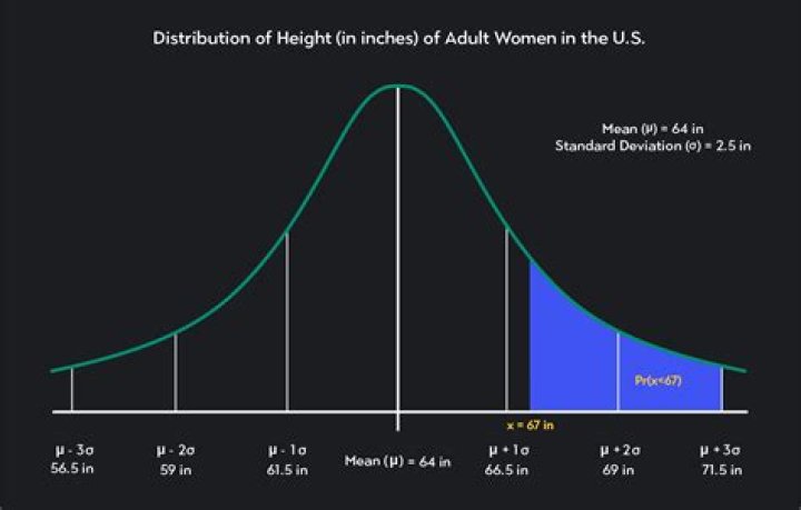 What happens to a distribution as the degrees of freedom increase?