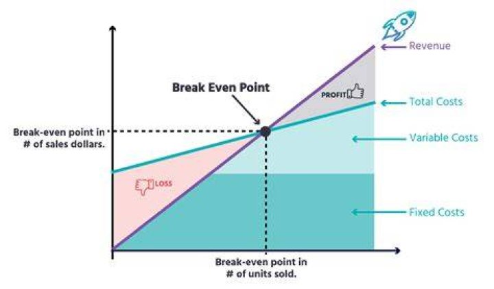 What happens to break-even point when variable costs increase?