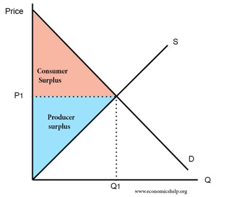 What happens to consumer surplus when price decreases?