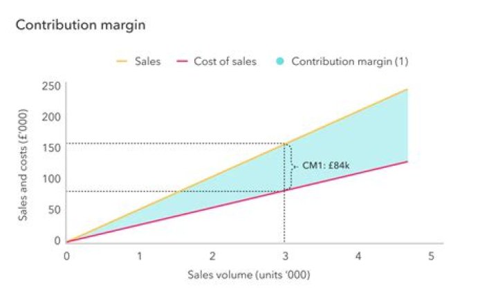 What happens to contribution margin when fixed costs increase?