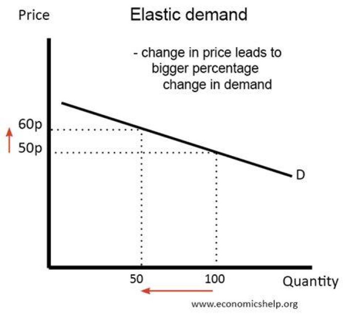 What happens to elastic demand when price increases?