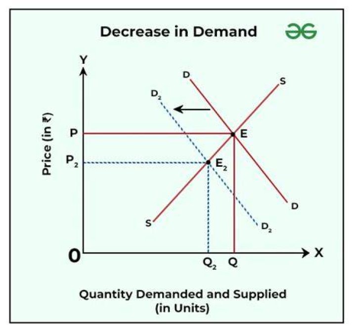 What happens to equilibrium price when supply and demand decrease?