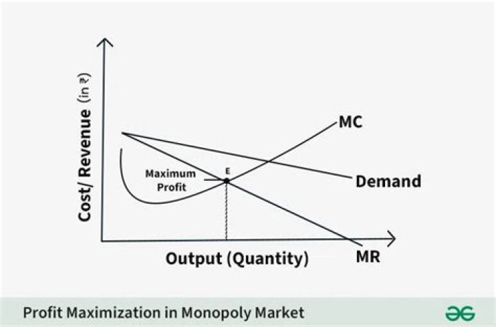 What happens when a monopolist maximize profits?