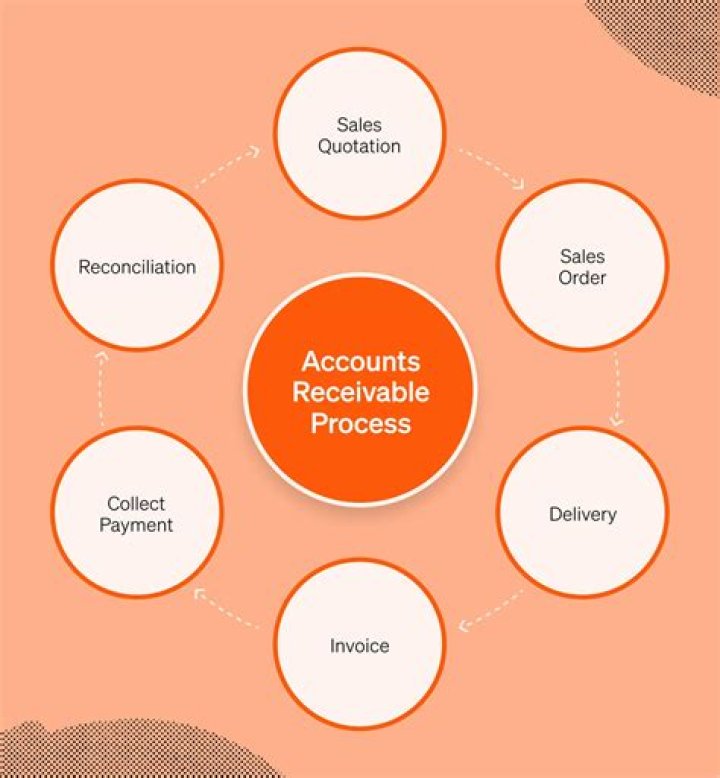 What happens when account receivable gets a payment?