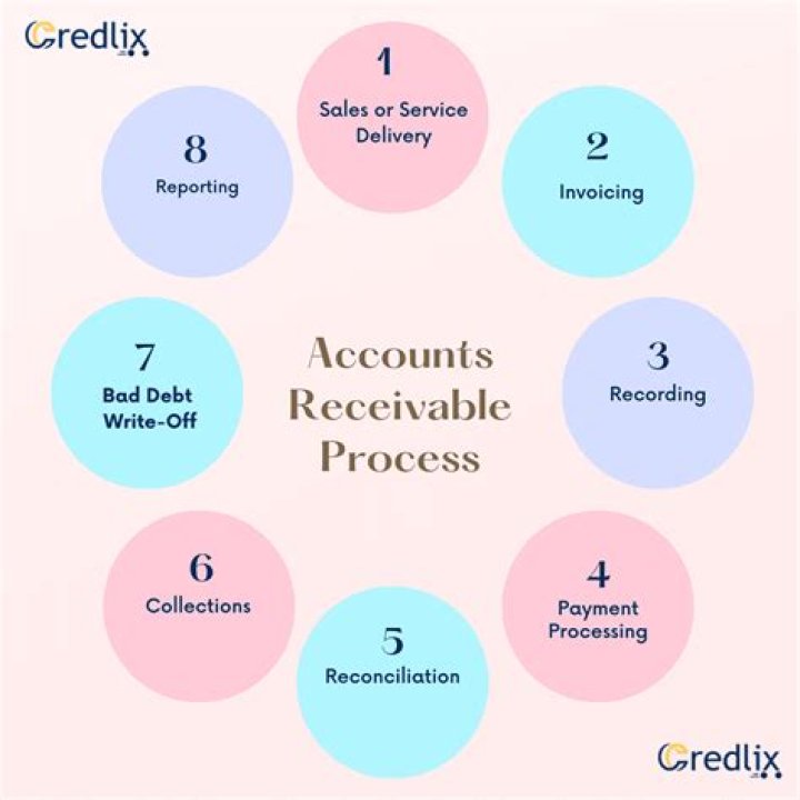 What happens when account receivable is paid?