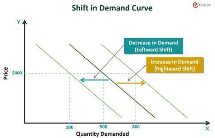 What happens when demand for bonds increases?