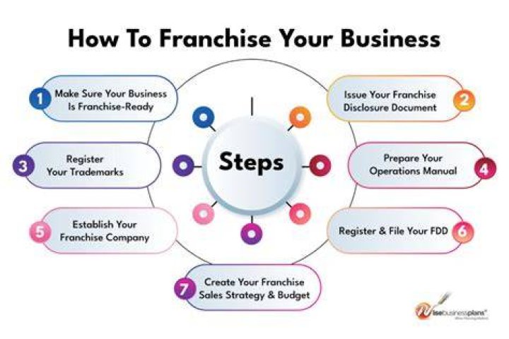 What happens when you franchise your business?