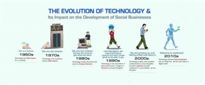 What impact does technology have on a business?