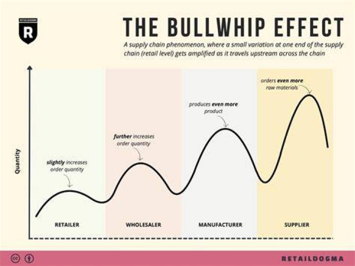 What increases bullwhip effect?