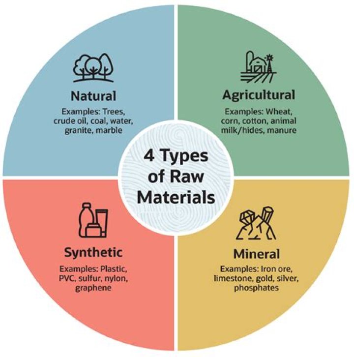 What industry extracts raw materials from the earth?