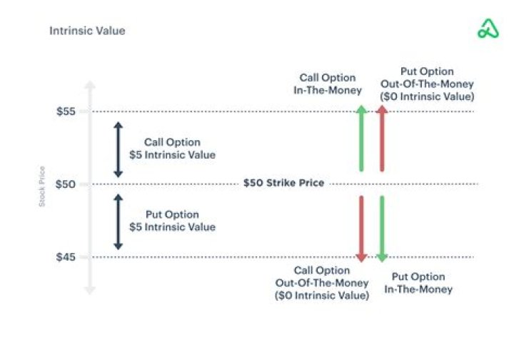 What influences an option price?