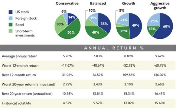 What investments give a 10% return?