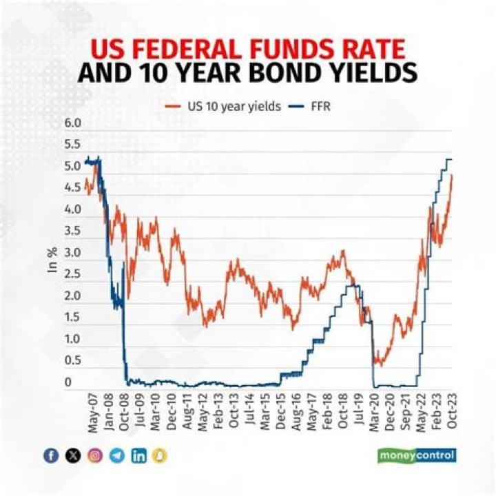 What is 10 year bond yield?