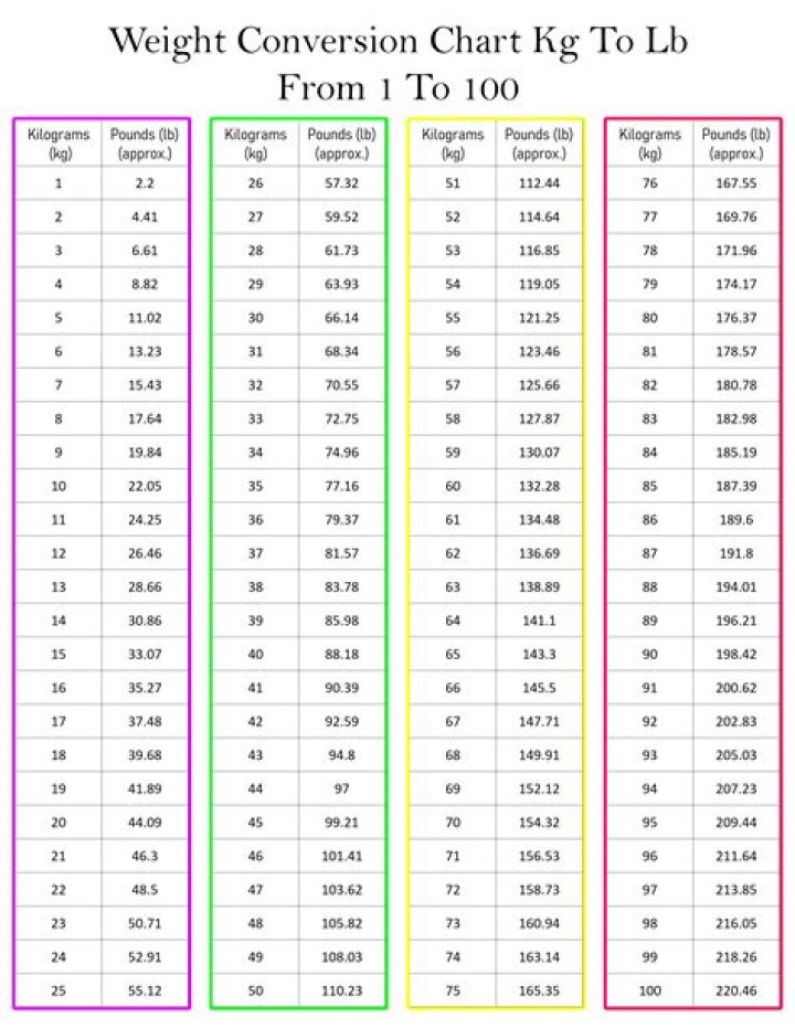 What is 100 kg in US weight?