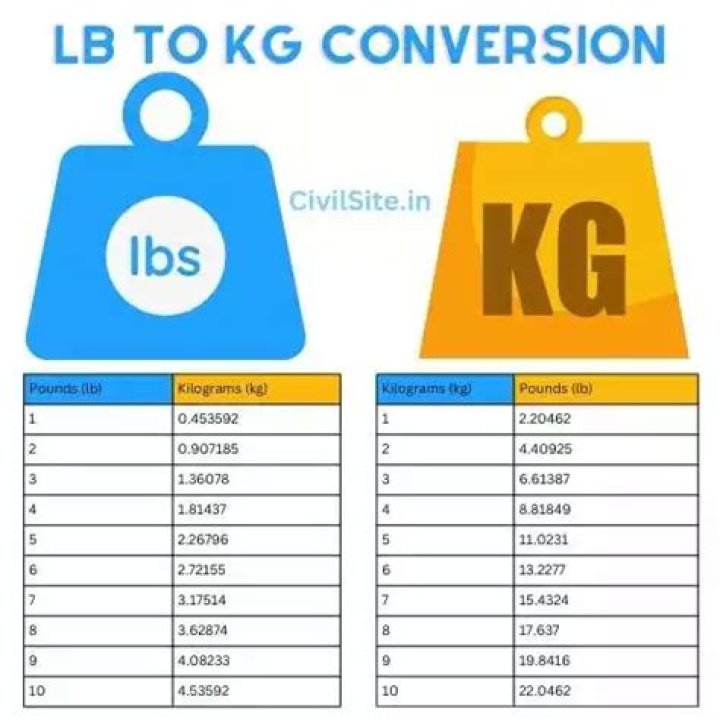 What is 1lb to 1kg?