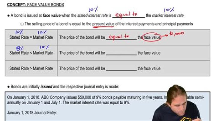 What is a Bonds annual interest divided by its face value?