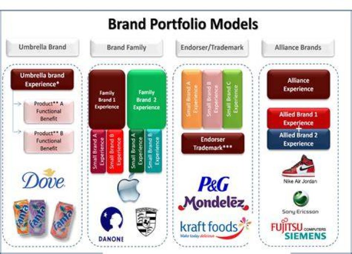 What is a branding portfolio?