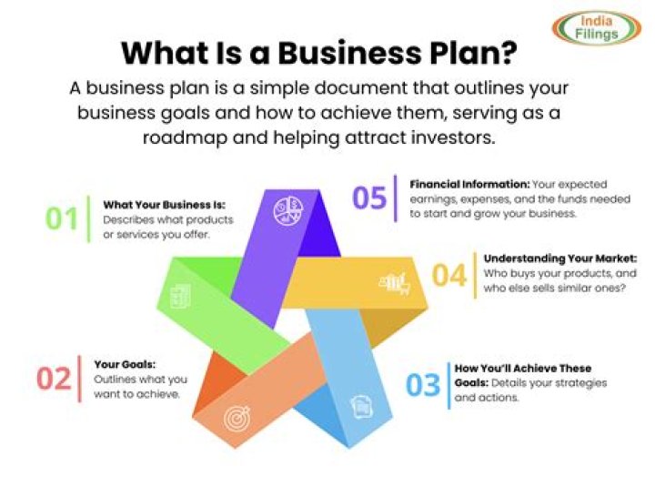 What is a business plan simple definition?