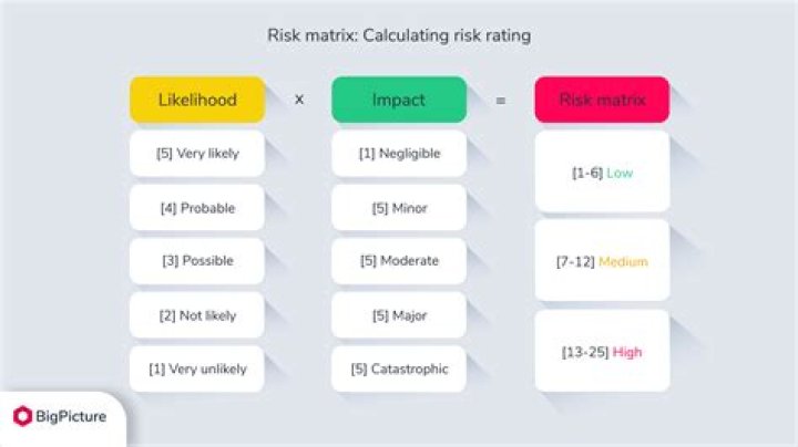 What is a calculated risk example?