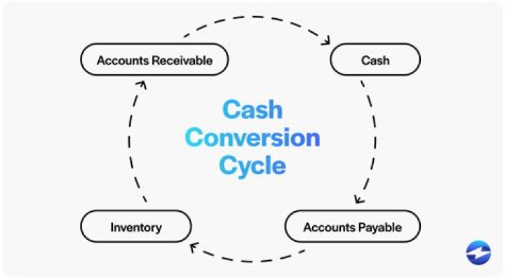 What is a conversion cycle in accounting?