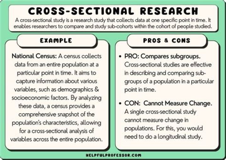What is a cross-sectional comparison study?