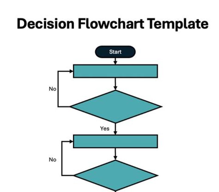 What is a decision point in a flowchart?