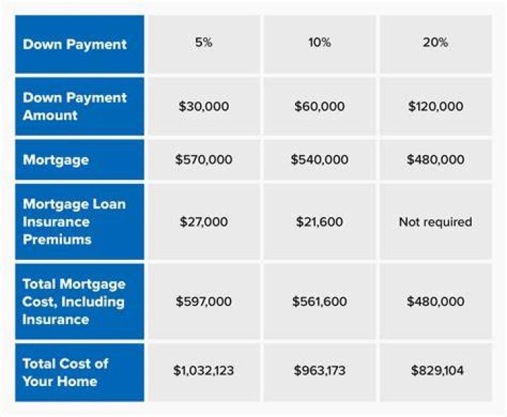 What is a good down payment for a 200 000 House?