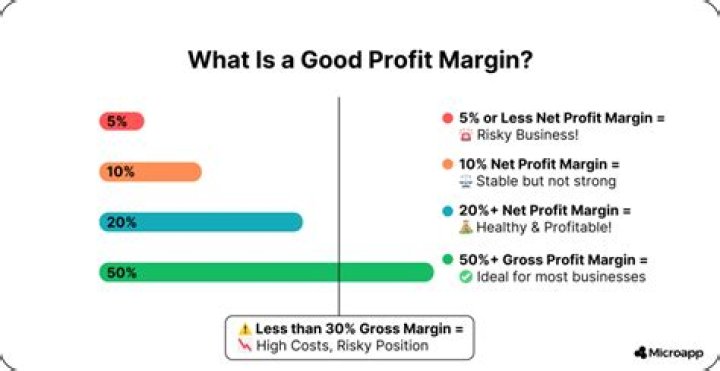 What is a good profit margin for a boutique?