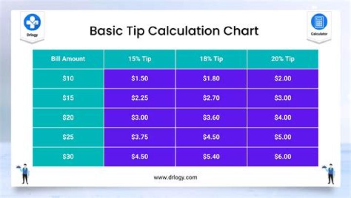 What is a good tip for 65 dollars?