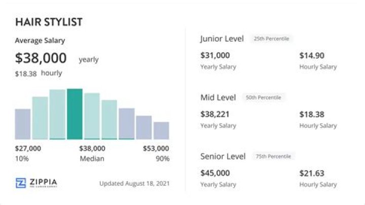 What is a hairdresser yearly salary?