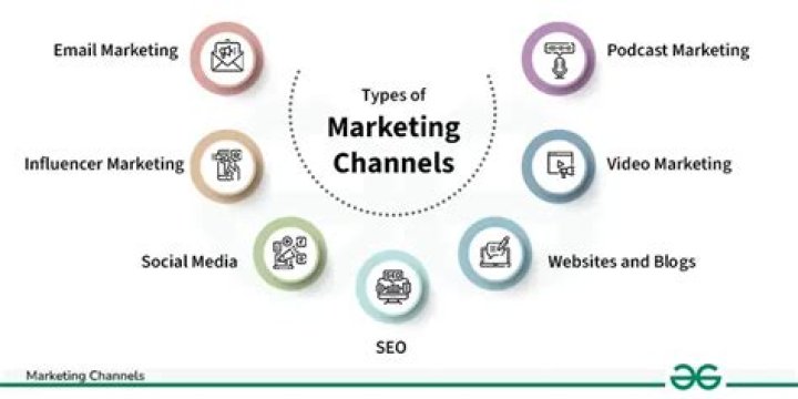 What is a marketing channel what type of business make up a marketing channel?