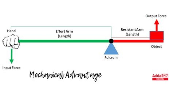 What is a mechanical disadvantage?