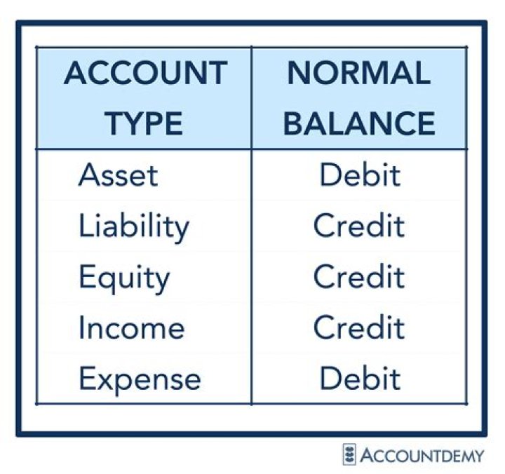 What is a normal balance of liability?