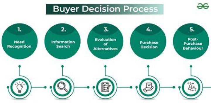 What is a potential buyer?