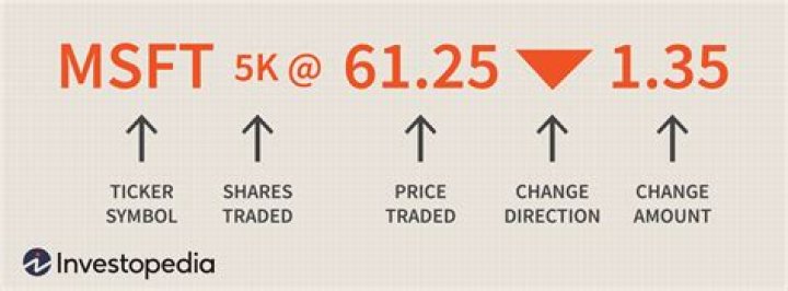 What is a stock ticker example?