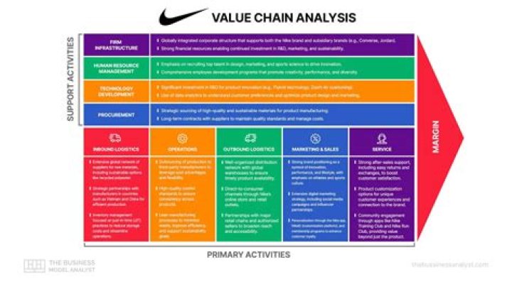 What is a value chain example?