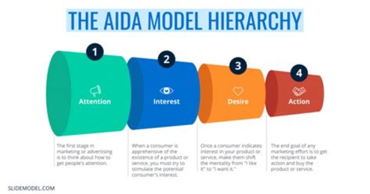 What is AIDA in communication?