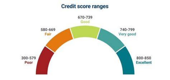 What is an actual good credit score?