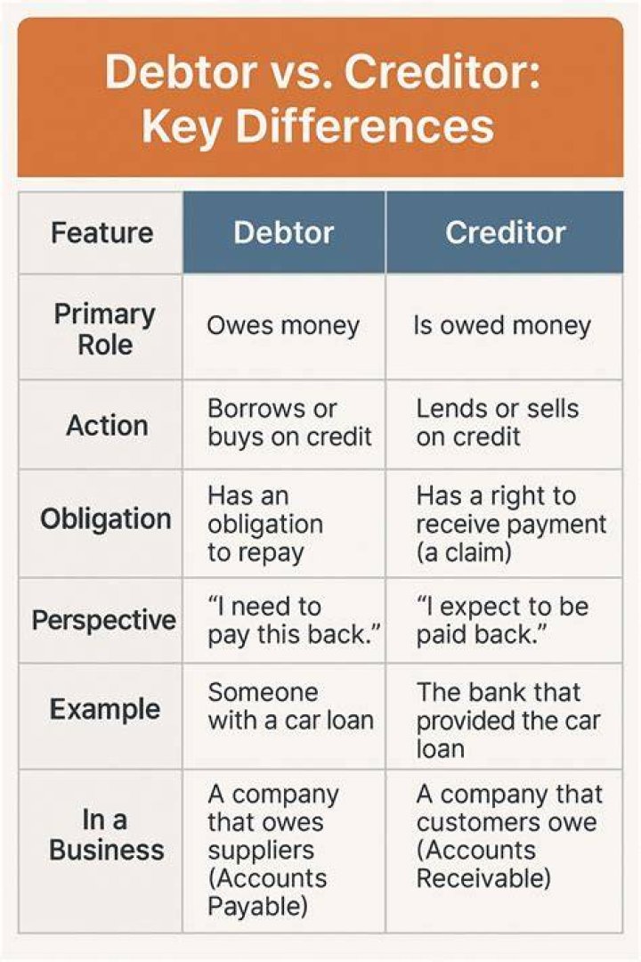 What is an example of a debtor?