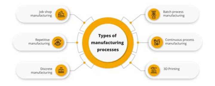 What is an example of a manufacturing industry?