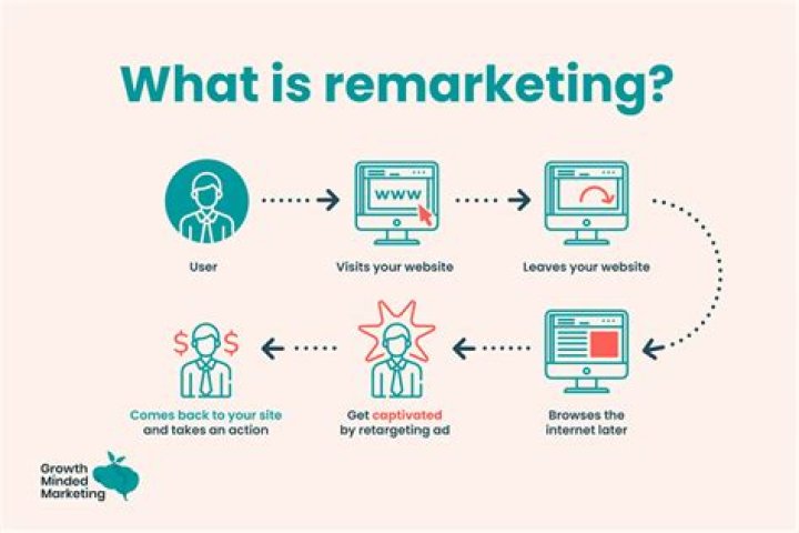 What is an example of a remarketing?