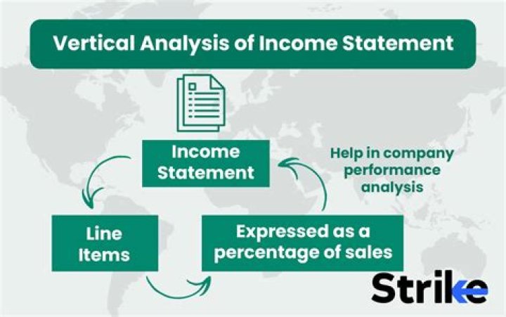 What is an example of vertical analysis?