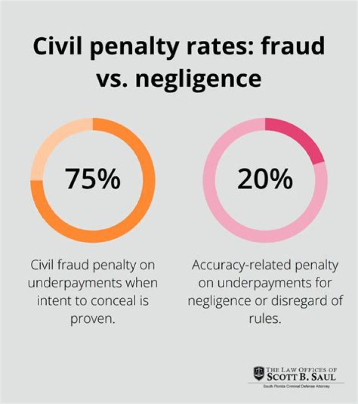What is an IRS civil penalty?