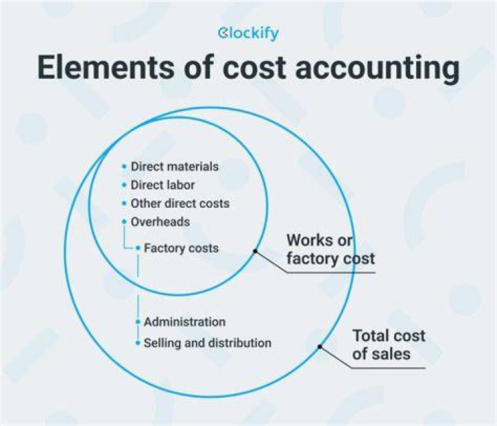 What is application of cost?
